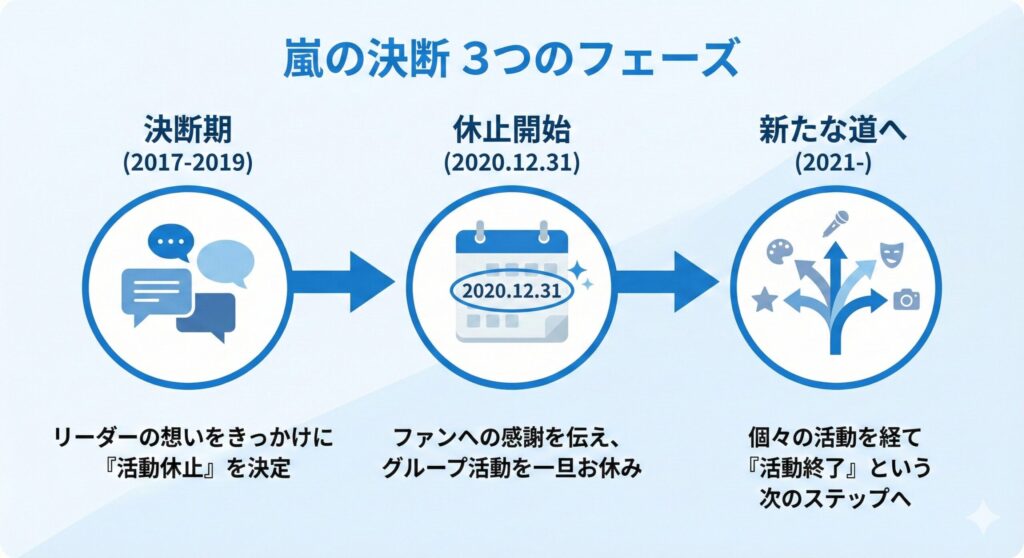 嵐の活動休止から終了までの流れを示したタイムライン図。決断期、休止開始、そして新たな道への3ステップで構成されている。