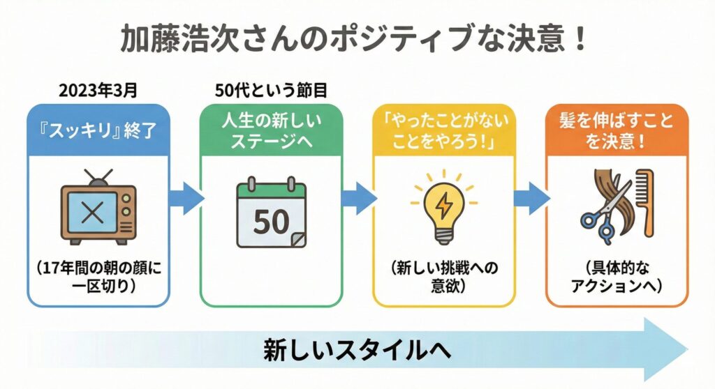 加藤浩次さんがスッキリ終了をきっかけに、50代の新たな挑戦として髪を伸ばすことを決意した流れを示すフロー図。