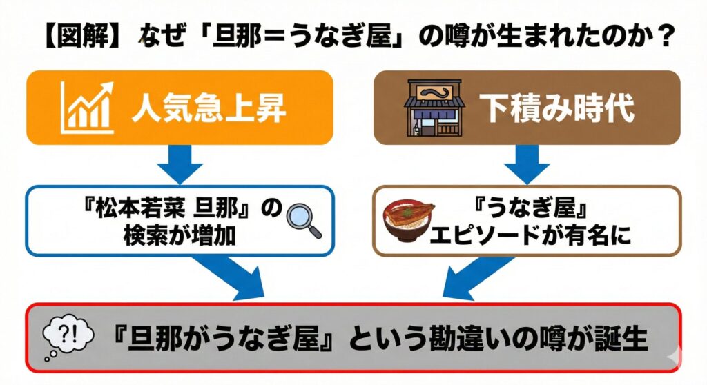 松本若菜さんの「旦那」への関心と「うなぎ屋」のエピソードという2つの情報が合わさって、勘違いの噂が生まれたことを示すフロー図。