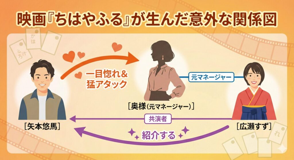 矢本悠馬と奥様、広瀬すずの関係図。矢本悠馬が映画『ちはやふる』で共演した広瀬すずの元マネージャーである奥様に一目惚れし、結婚に至ったことを示すインフォグラフィック。