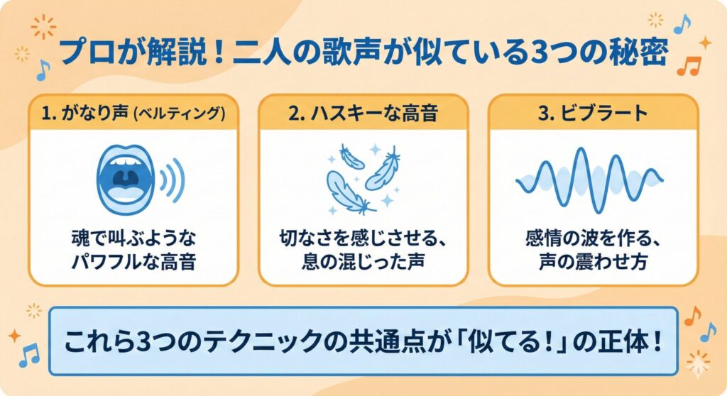 家入レオと浜崎あゆみの歌声の共通点を解説する図解。がなり声、ハスキーな高音、ビブラートという3つの歌唱テクニックがイラスト付きで示されている。
