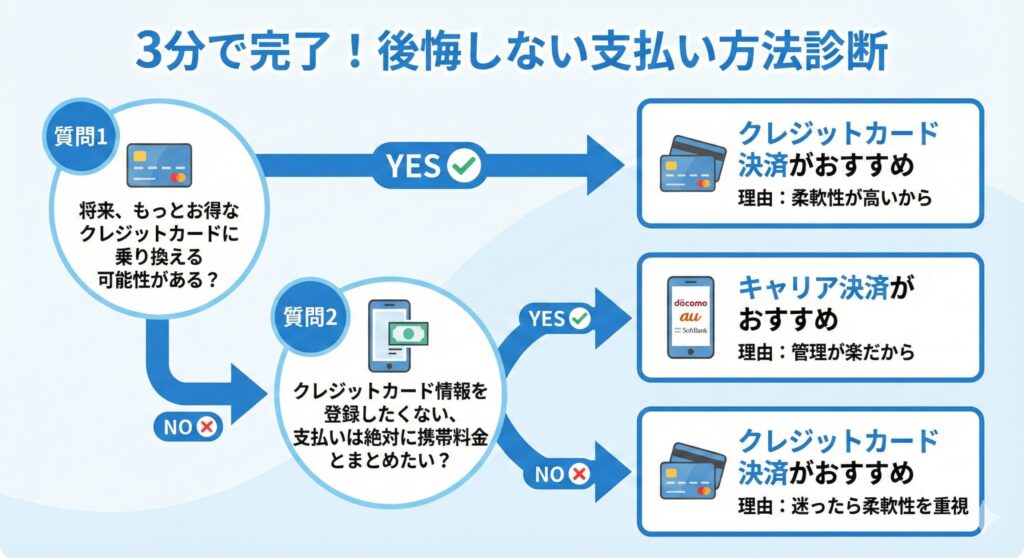 TSUTAYA DISCASの支払い方法を選ぶためのフローチャート。2つの質問に答えることで、クレジットカード決済かキャリア決済のどちらが自分におすすめかが分かります。