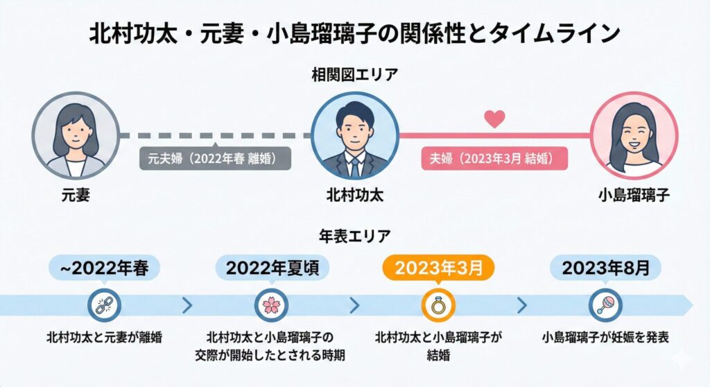 北村功太氏と元妻、小島瑠璃子さんの関係を示す相関図と年表。北村氏が2022年春に元妻と離婚し、2023年3月に小島瑠璃子さんと結婚した時系列が示されている。