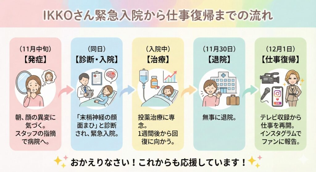 IKKOさんが顔の異変に気づいてから、診断、入院、治療を経て、無事退院し仕事復帰するまでの一連の流れを示したインフォグラフィック。