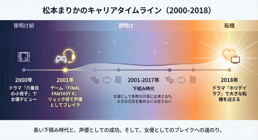 松本まりかのキャリアタイムライン。2000年のデビューから、2001年の声優としての成功、そして2018年の女優としてのブレイクまで、18年間の道のりを示した図。