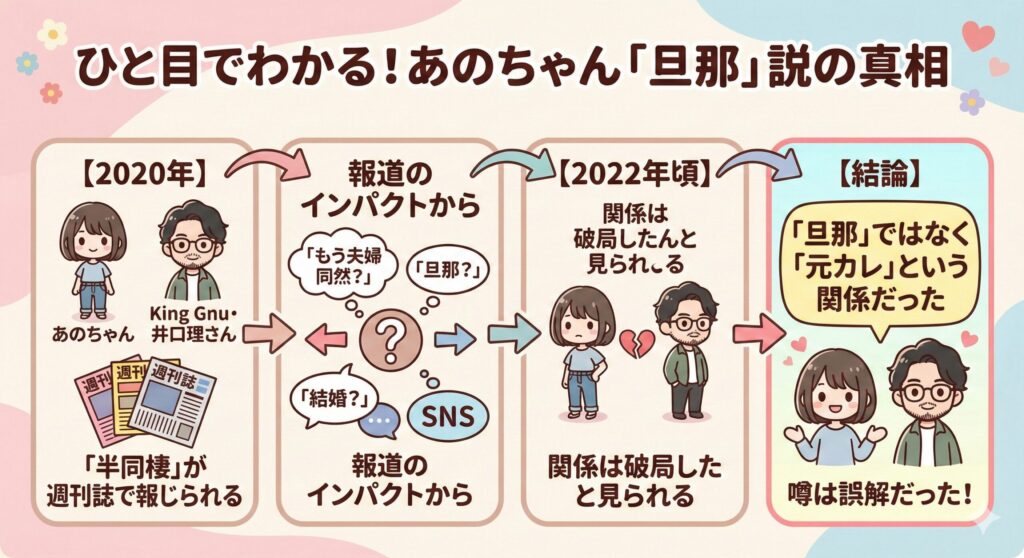 あのちゃんの旦那説の真相を図解したインフォグラフィック。2020年の井口理さんとの熱愛報道が原因で噂が広まったが、現在は破局していることを示している。