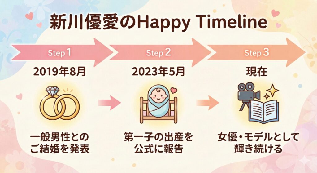  新川優愛さんのライフタイムライン。2019年の結婚、2023年の出産を経て、現在女優・モデルとして活躍していることを示す図。