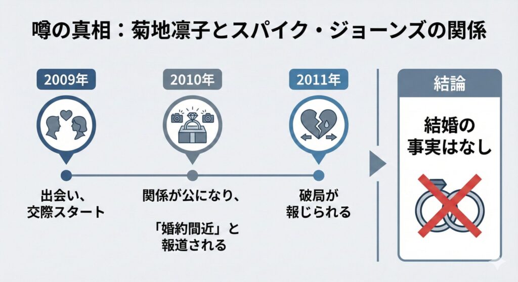 2009年から2011年にかけての菊地凛子とスパイク・ジョーンズの関係を示したタイムライン。交際はしたが結婚には至らなかったことを示している。