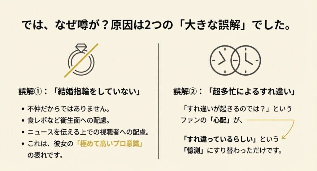 離婚説の2つの原因。「指輪をしていない＝プロ意識の表れ」「すれ違い＝ファンの心配が憶測に変化」という誤解の構造を解説した図 。
