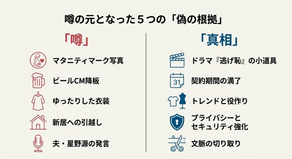 マタニティマーク写真やCM降板など、妊娠説の原因と実際の真相を対比した一覧図