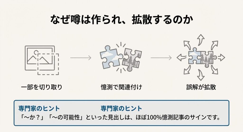 情報の切り取りと憶測が連鎖し、誤解が拡散していく流れを示した図解