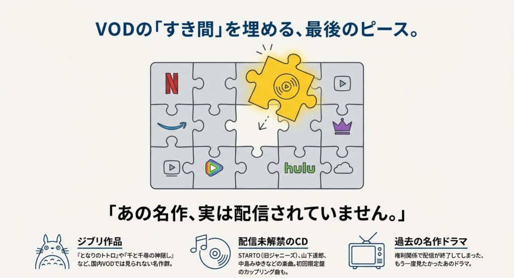 動画配信サービス(VOD)の不足を補うTSUTAYA DISCASの役割イメージ