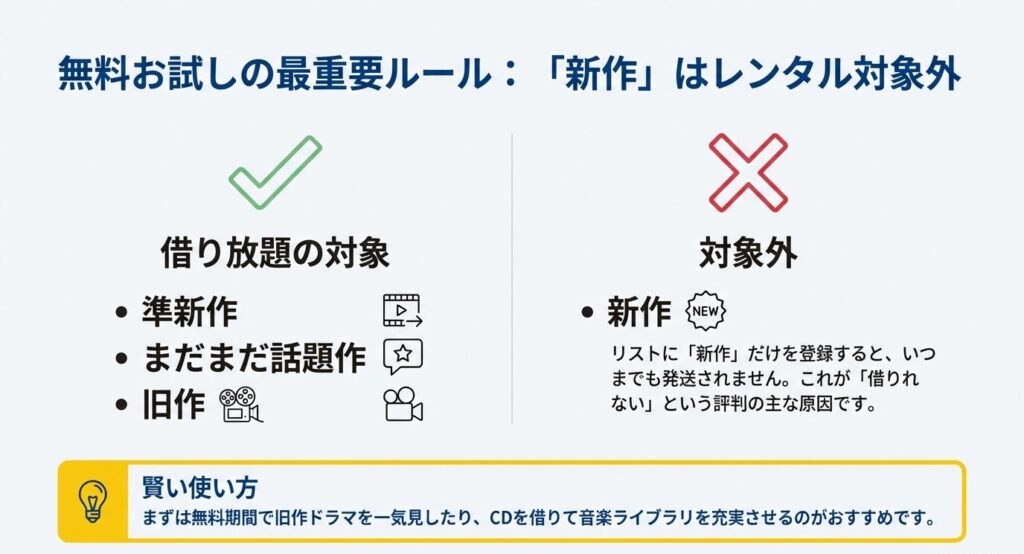 TSUTAYA DISCAS無料お試し期間中の新作・準新作レンタル可否区分チャート