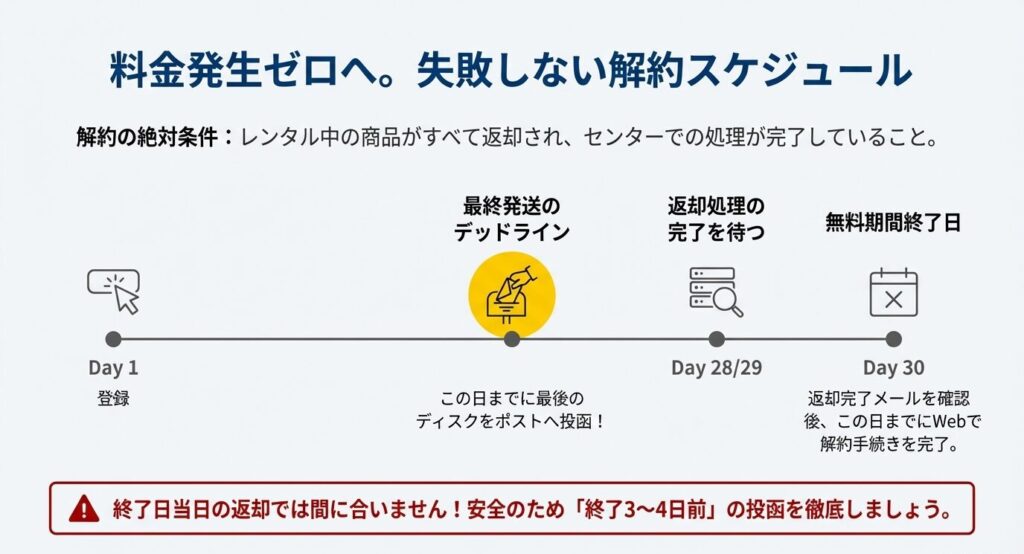 TSUTAYA DISCAS無料お試しの解約タイムラインと返却期限の目安