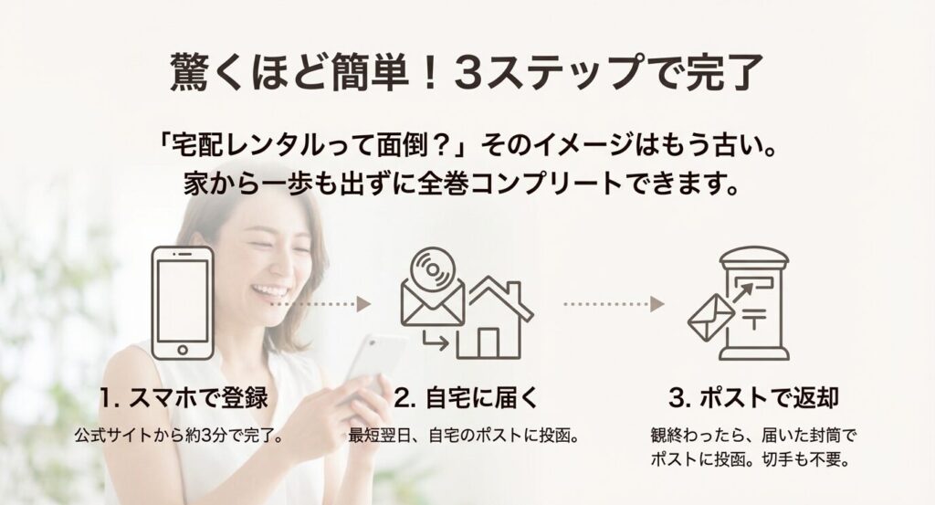 TSUTAYA DISCASの利用手順を3ステップ（スマホで登録、自宅に届く、ポストで返却）で解説したイラスト付きフローチャート。家から出ずに完結する仕組み。