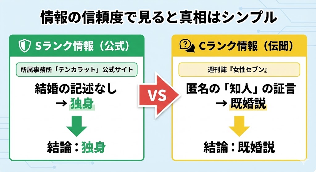 中島歩の結婚情報に関するインフォグラフィック。左側に「公式情報では独身」、右側に「週刊誌の噂では既婚」と示し、情報の信頼度の違いを解説している。