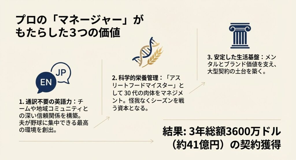 深津瑠美が提供した3つの価値。通訳不要の英語力、科学的栄養管理、安定した生活基盤により、3年総額3600万ドルの契約を獲得した実績。