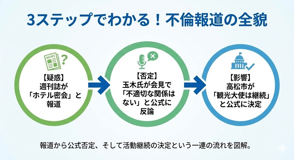 小泉みゆき氏の不倫報道の経緯を図解したインフォグラフィック。週刊誌の疑惑報道、玉木氏の公式否定、高松市観光大使の継続決定という3つのステップで構成されている。