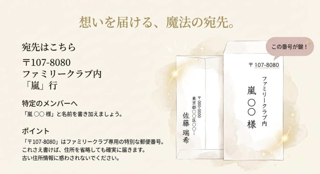 〒107-8080 ファミリークラブ内 嵐様」という宛名の書き方と、専用郵便番号のため住所記入が不要であることを示した封筒の宛名書き見本 。