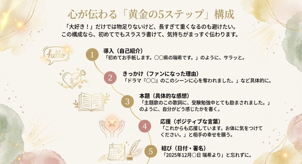 入、きっかけ、本題、応援、結びの5つのステップで構成された、気持ちが伝わるファンレターの書き方テンプレート 。