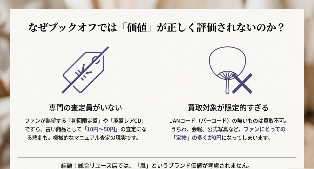 専門査定員がいないため初回盤が安く査定される点や、バーコードがない公式グッズが買取不可になるなど、リユース店のデメリット解説 。
