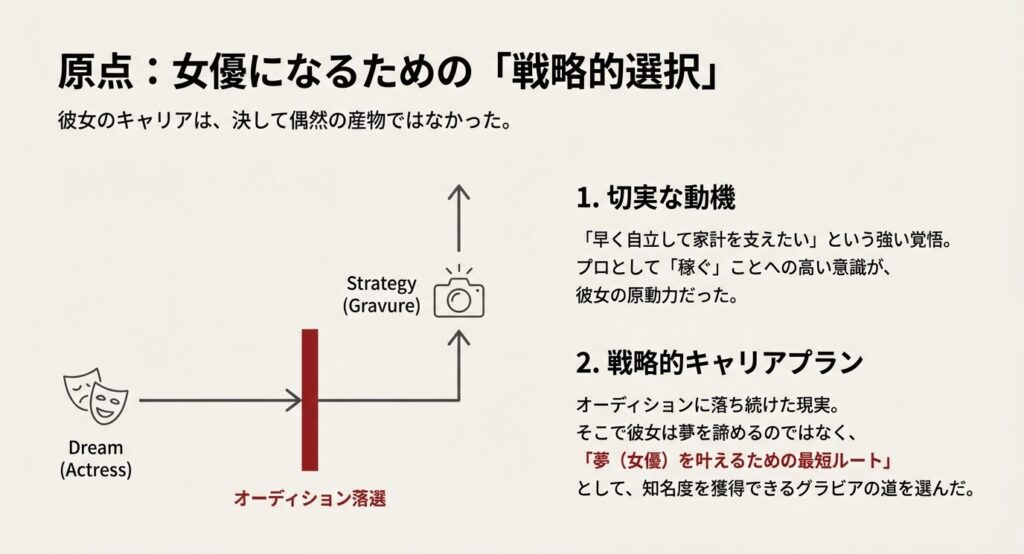 家計を支えるための切実な動機と、オーディション落選を経て「女優への最短ルート」としてグラビアの道を選んだキャリア戦略の図解 。