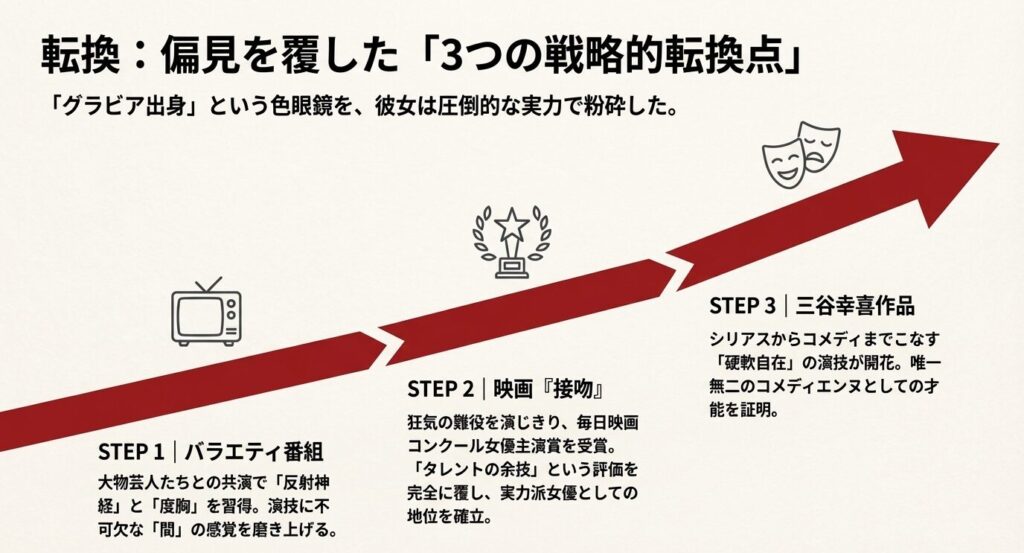バラエティでの度胸、映画『接吻』での演技評価、三谷幸喜作品でのコメディエンヌ開花という、女優としての地位を確立した3つのステップ 。