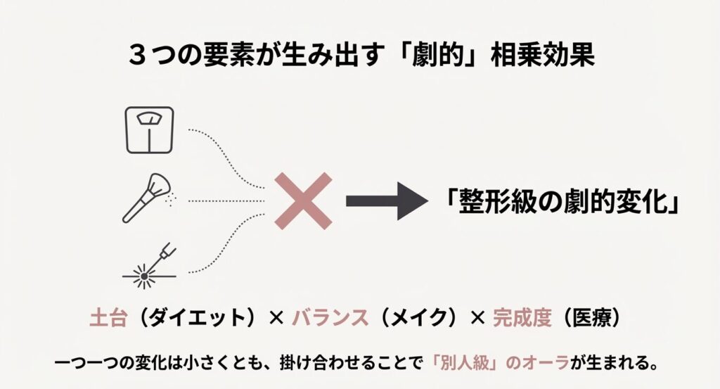 土台となるダイエット、バランスを整えるメイク、完成度を高める医療。これら3つの要素が掛け合わさることで、単なる変化を超えた「別人級」の劇的な変化が生まれるメカニズムの図解 。