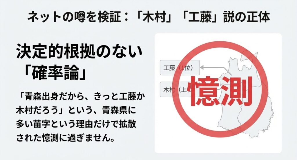 青森県の苗字ランキングに基づいた単なる憶測であることを示す図
