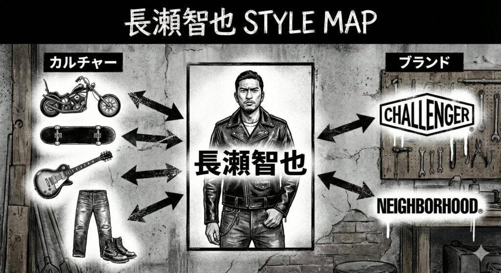 長瀬智也のスタイルマップ。彼を中心に、バイクや音楽といったカルチャーと、CHALLENGERやNEIGHBORHOODといったブランドが相互に影響しあっている関係性を示した図。