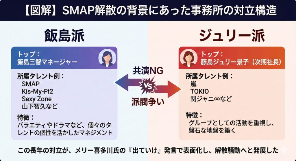 SMAP解散の背景となったジャニーズ事務所の派閥対立の図解。飯島三智氏率いる飯島派と、藤島ジュリー景子氏率いるジュリー派の対立構造を示している。