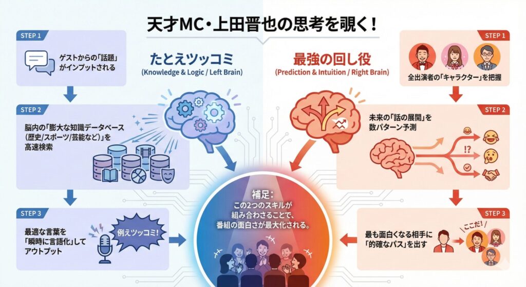 インフォグラフィック:上田晋也の2大スキル。「たとえツッコミ」は知識データベースからの高速検索、「回し役」は展開予測からの的確なパス出し、という思考フローを図解しています。