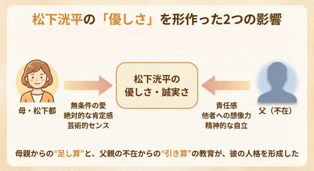 松下洸平の優しさの源泉を示した図解。母親からは肯定感と芸術的センスを、父親の不在からは責任感と想像力を得たことが示されている。