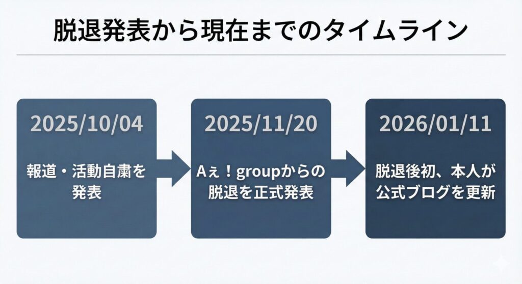 草間リチャード敬太の脱退経緯を示すタイムライン。2025年10月の活動自粛、11月の脱退発表、2026年1月のブログ更新という流れ。