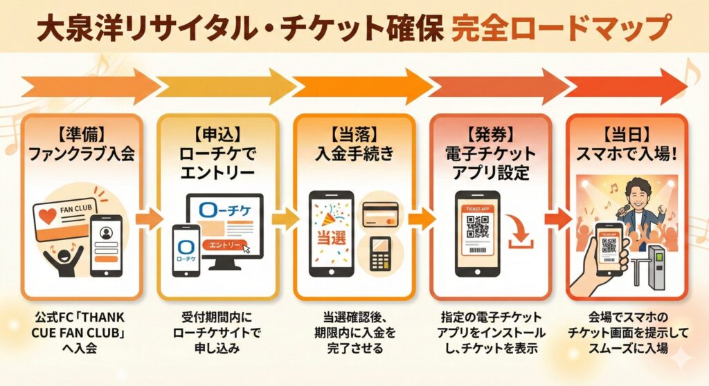 大泉洋リサイタルのチケットを確保するための5つのステップを示したフロー図。準備、申込、当落確認、発券、当日の流れが描かれている。