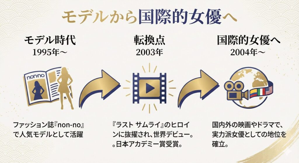 女優・小雪のキャリアを示すタイムライン。「モデル時代」から「ラスト サムライでの転換点」を経て「国際的女優へ」と飛躍した流れが描かれている。