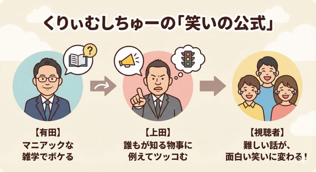 くりぃむしちゅーの笑いの仕組みを図解したインフォグラフィック。有田の雑学ボケを上田がたとえツッコミすることで笑いが生まれる流れを示している。