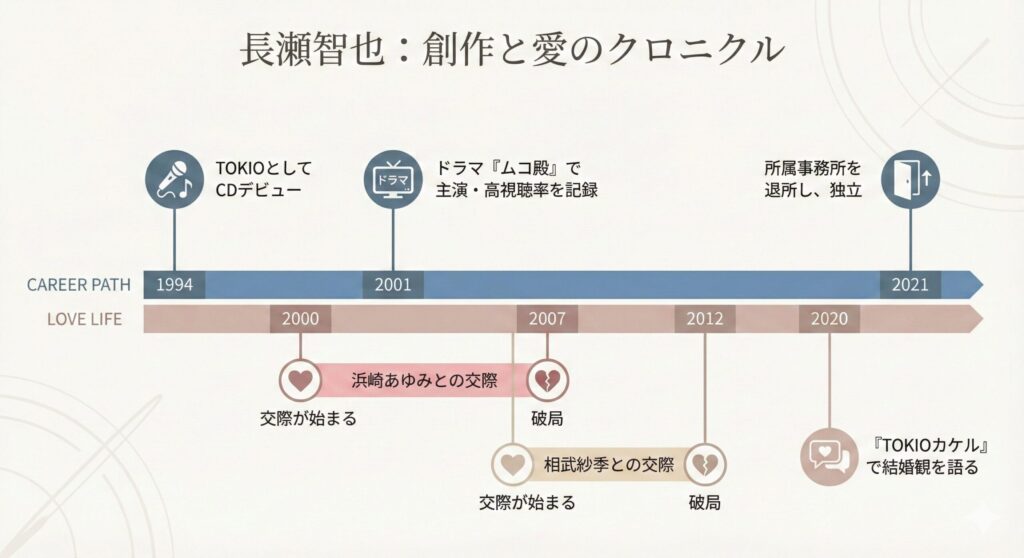 長瀬智也のキャリアと恋愛の年表。1994年のデビューから、浜崎あゆみ、相武紗季との交際期間、そして2021年の独立までが示されている。