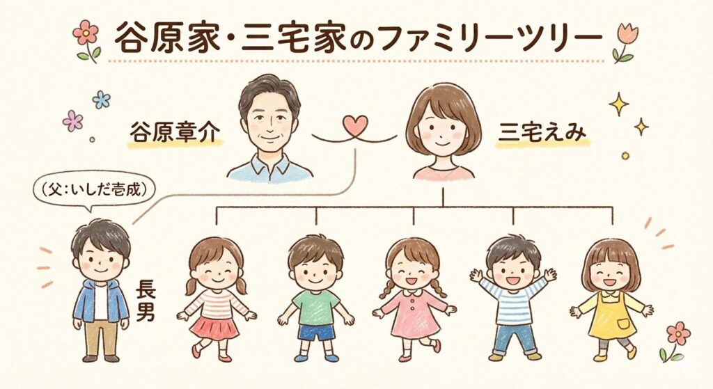 谷原章介と三宅えみの家族構成図。夫婦と、長男（父はいしだ壱成）を含む6人の子供たちが描かれている。
