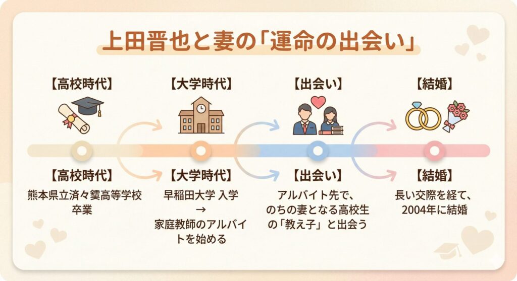 上田晋也と妻の馴れ初めを示したタイムライン。済々黌高校卒業後、早稲田大学時代に家庭教師として妻と出会い、2004年に結婚した流れが描かれている。