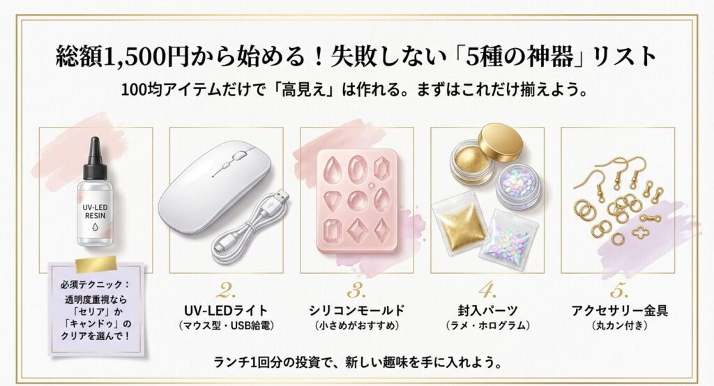 総額1,500円から始められるレジン道具セット。レジン液、UV-LEDライト、シリコンモールド、封入パーツ、アクセサリー金具のイラスト一覧。
