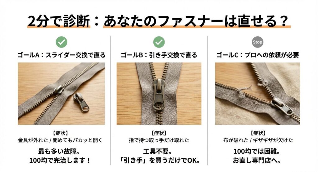 スライダー交換、引き手交換、プロへの依頼を分ける診断図。金具が外れた場合は100均で修理可能、布が破れた場合は不可など、症状別の対処法チャート。
