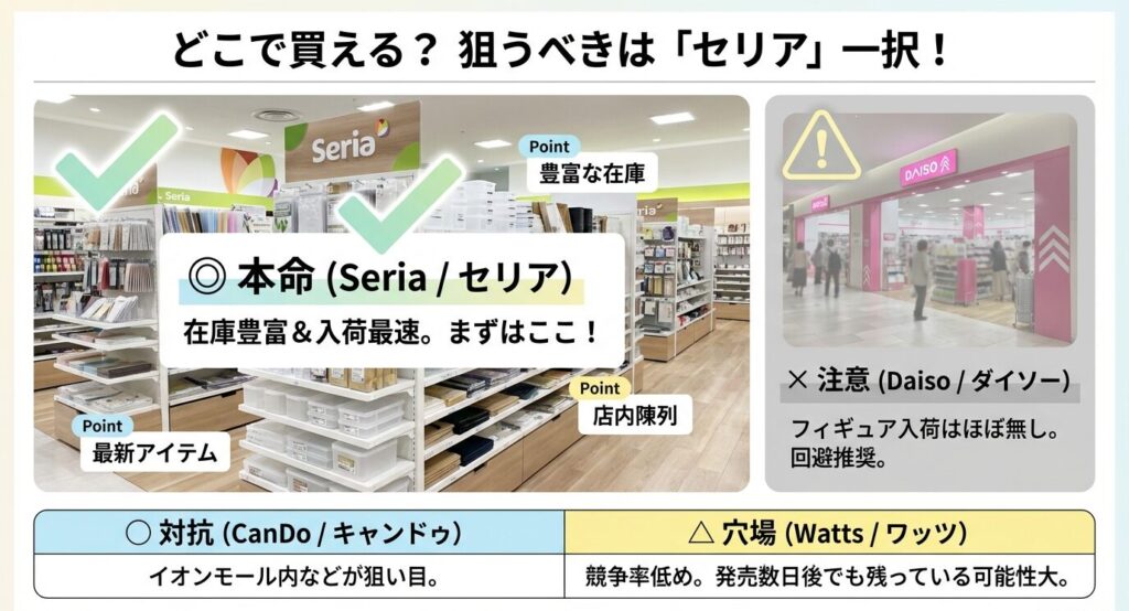 勝率80%を目指すちいかわグッズ確保の3ステップ。公式情報の確認、近隣店舗の入荷ラグ（遅れ）の把握、直前のリアルタイム検索による在庫確認の手順をまとめたフローチャート。
