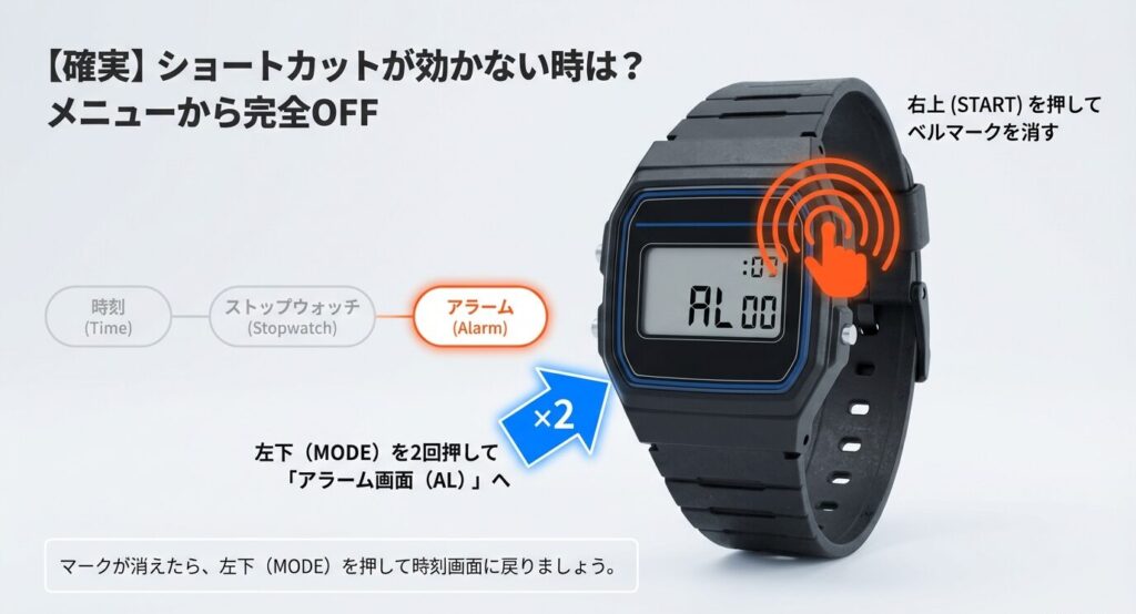 左下(MODE)ボタンを2回押してアラーム設定画面(AL)に切り替え、右上ボタンでオンオフを変更する正規のリセット方法解説図。